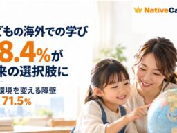 子どもの海外での学び、68.4％が将来の選択肢に 教育環境を変える障壁は「費用」71.5％【ネイティブキャンプ会員645人調査】