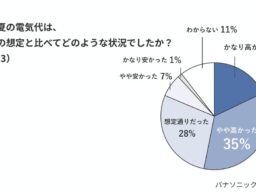 節電のつもりが逆効果？暖房の節電NG行動をパナソニックが検証。風量「弱」で暖まりが約40分遅れ、消費電力量は約60％増加 67％が「家計に余裕がない」、56％が「今冬暖房利用ガマンしたい」と回答