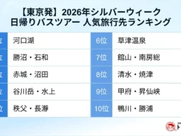 シルバーウィークは日帰りバスツアーがアツい！検索数2倍超えの超人気！東京発は「河口湖」、大阪発は「鳥取」が1位に！旬の味覚「シャインマスカット」も大注目