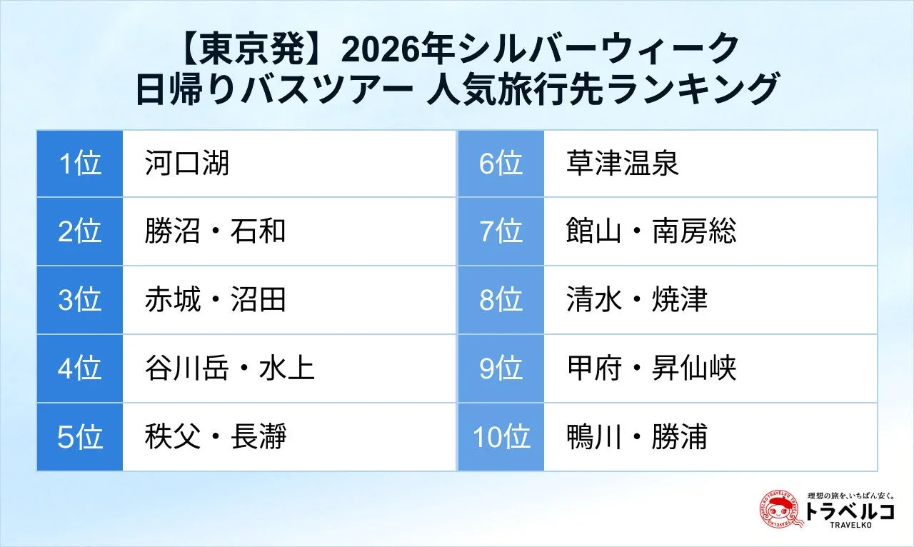 シルバーウィークは日帰りバスツアーがアツい!検索数2倍超えの超人気!東京発は「河口湖」、大阪発は「鳥取」が1位に!旬の味覚「シャインマスカット」も大注目