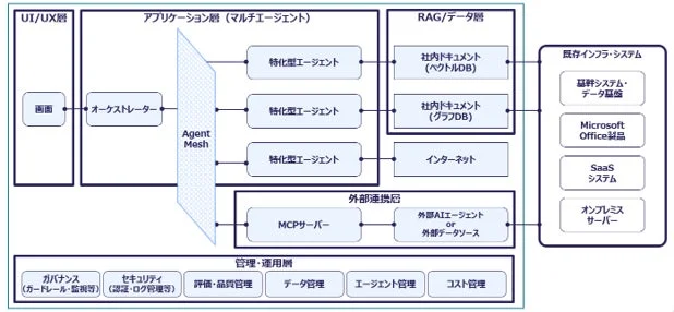 生成AI・AIエージェントの業務活用を強力に推進!フォーティエンスコンサルティングが新サービス提供開始