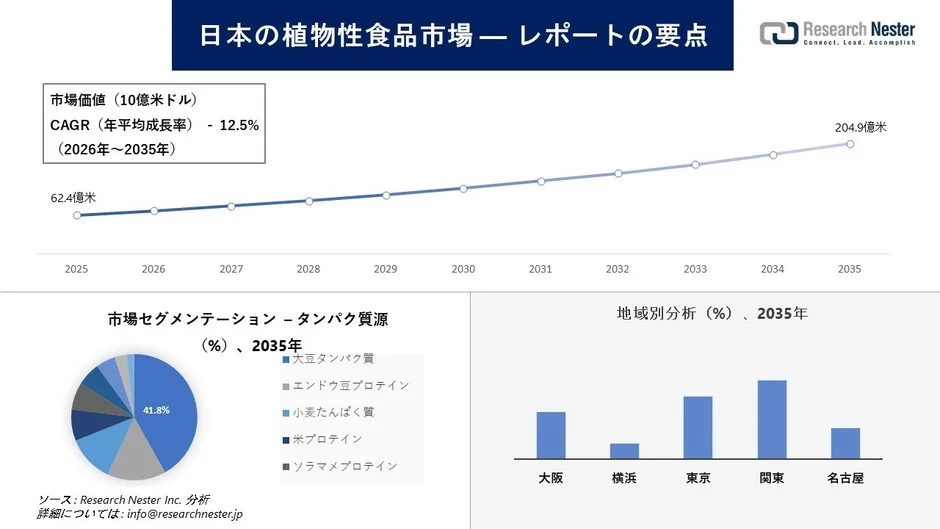 2035年には200億ドル規模へ!日本の植物性食品市場が急成長する理由とは?