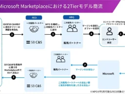 SB C&SがMicrosoft Marketplaceで新たなソフトウエア流通モデルを開始！全国1.5万社の販売網を活用