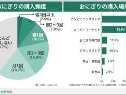 【2026食トレンド】「一品完結型おにぎり」が人気沸騰中！約8割が関心、タイパ・コスパ重視のニーズが後押し