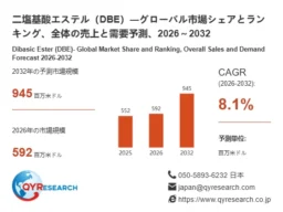 環境対応で需要拡大！二塩基酸エステル（DBE）の世界市場、2032年には945百万米ドルに成長予測