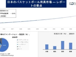 日本のバスケットボール用具市場、2035年には5.5億ドル規模へ！成長を牽引する最新トレンドと地域活性化の動き