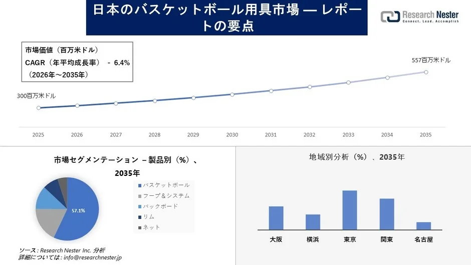 日本のバスケットボール用具市場、2035年には5.5億ドル規模へ!成長を牽引する最新トレンドと地域活性化の動き