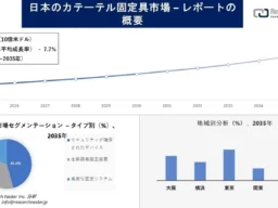 日本のカテーテル固定具市場が急成長！2035年には33億米ドル超へ拡大予測
