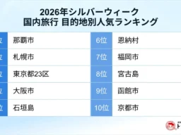 2026年シルバーウィーク国内旅行人気ランキング発表！1位は那覇、急上昇の函館にも注目