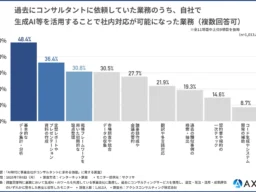 AI時代でもコンサルの費用対効果は「高くなった」？1,013名調査で判明した新たな価値