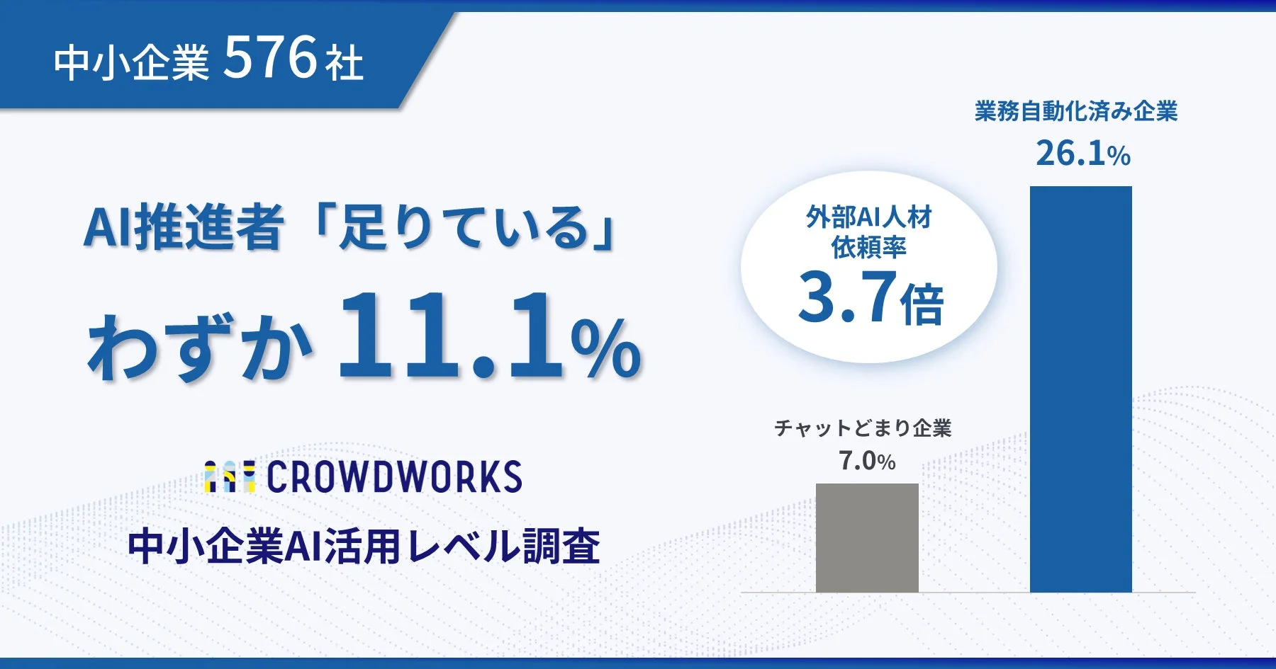 AI推進者「足りている」中小企業わずか1割!AI活用が進む企業が頼る「外部人材」の実態とは?