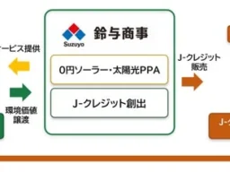 鈴与商事、「0円ソーラー」由来のJ-クレジット105t-CO2を初認証！地域の脱炭素化へ貢献