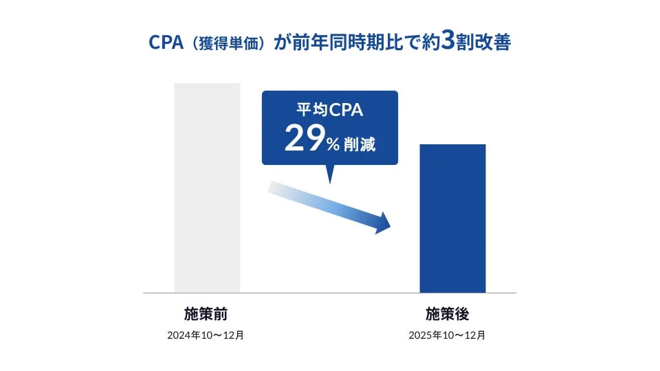 人材派遣サービス「ウィルオブ保育士」のWeb広告運用でCPA約3割改善!LANYの支援事例が公開