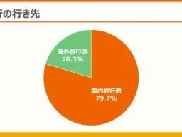 働くシニアの旅行は「国内」が約8割！7割以上が「個人で予約」して自由な旅を楽しむ傾向