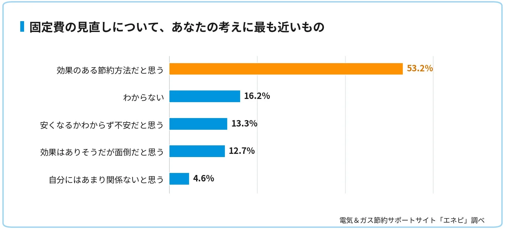 物価高時代の家計見直し、固定費の効果を認識しつつも「外食・娯楽減らす」が最多に – エネピが意識調査