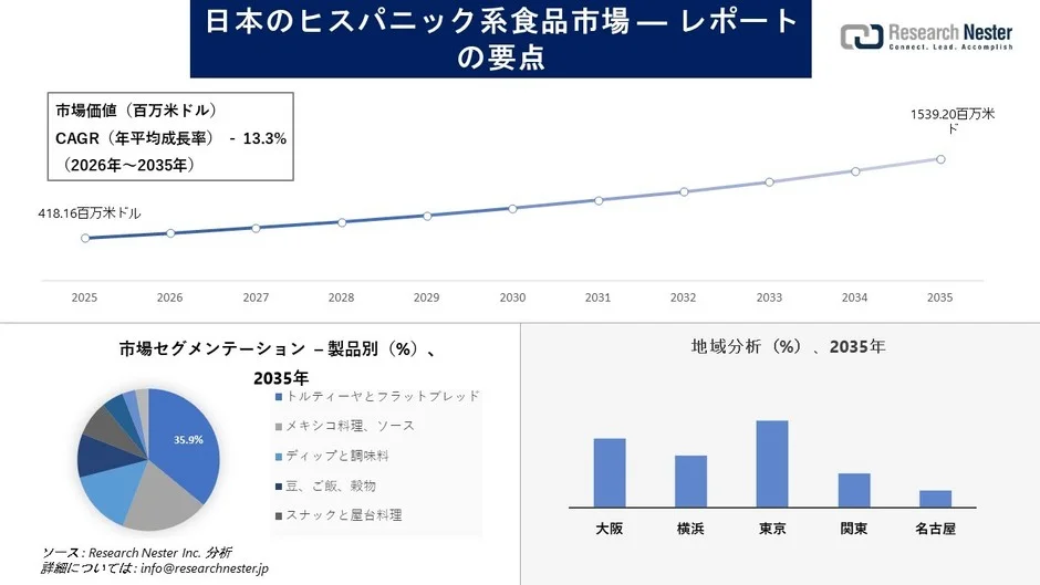 日本でヒスパニック系食品がブームの予感!市場が10年で3倍以上に成長するワケ