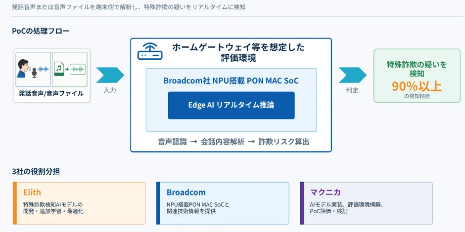 マクニカとElith、国内初の「聞くAI」で特殊詐欺電話をリアルタイム検知!90%以上の高精度で固定電話の安全を守る新技術