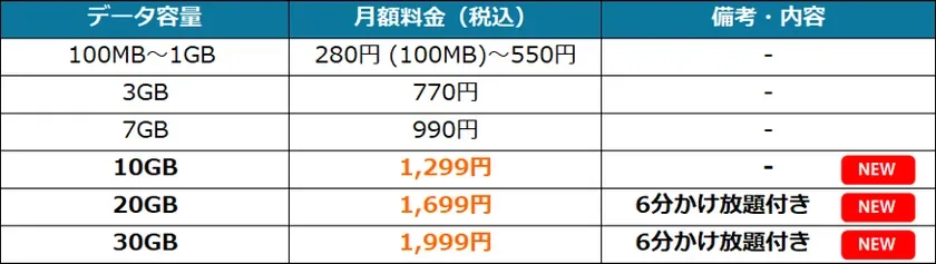 HISモバイルが新料金プラン「自由自在3.0」を提供開始!月額2,000円未満で海外eSIMも利用可能に