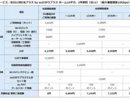 光回線工事を待たずに5Gで即ネット開始！「BIGLOBE光プラス by auひかりプラス」が提供開始