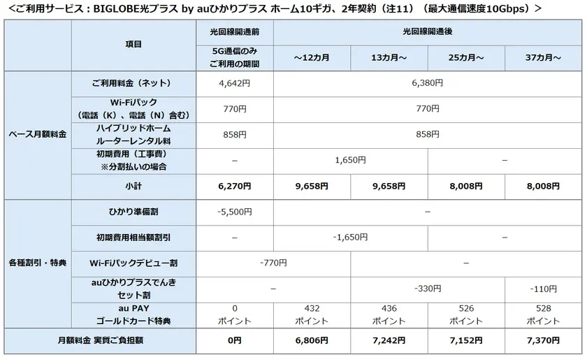 光回線工事を待たずに5Gで即ネット開始!「BIGLOBE光プラス by auひかりプラス」が提供開始