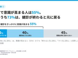 健康診断で意識が高まる人は55%、うち73%は元の生活に。アプリ利用者4,723人に調査