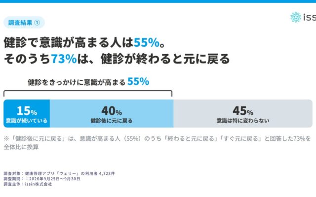 健康診断で意識が高まる人は55%、うち73%は元の生活に。アプリ利用者4,723人に調査
