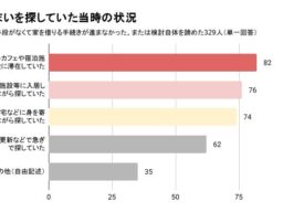 ホームレス＝路上生活者とは限らない。携帯と住まいを失う・失いかけた約4割の実態