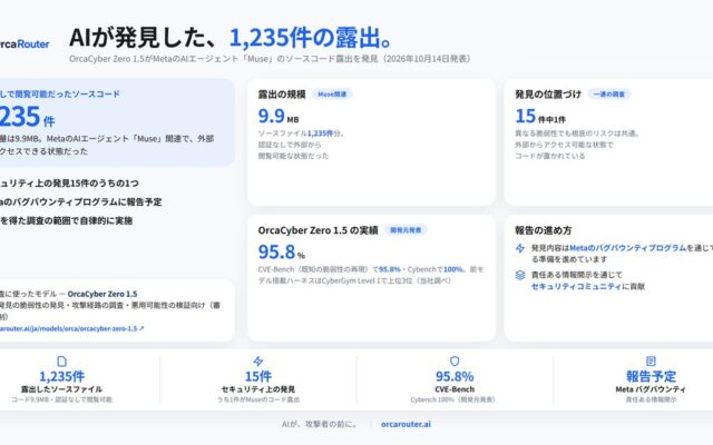 OrcaRouter、「OrcaCyber Zero 1.5」がMeta「Muse」のソースコード露出を発見