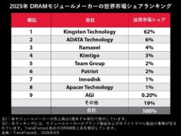 Kingston、世界のDRAMモジュール市場で首位を維持