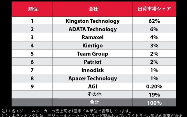 Kingston、世界のDRAMモジュール市場で首位を維持