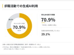 「AI就活」の実態を独自調査で初公開 Z世代の70.9％が求職活動で生成AIを利用