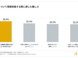 企業研究の難しさ1位は「どの情報を信用すればよいか分からない」26.0％ Z世代の採用情報収集の実態が判明