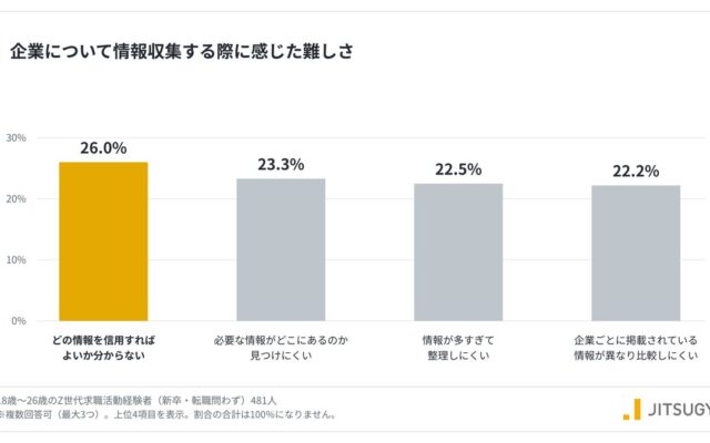 企業研究の難しさ1位は「どの情報を信用すればよいか分からない」26.0％ Z世代の採用情報収集の実態が判明