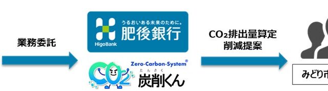 「みどり市CO₂排出量可視化システム導入支援業務」受託について
