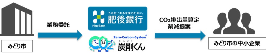 「みどり市CO₂排出量可視化システム導入支援業務」受託について
