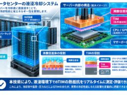 液浸冷却環境下におけるTIMの熱抵抗をリアルタイム評価する技術を確立