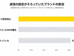 国内ECのメルマガ調査、ワンクリック配信停止は9割が対応 歓迎メールの登録特典は1.3%｜メルマガ図鑑