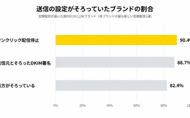 国内ECのメルマガ調査、ワンクリック配信停止は9割が対応 歓迎メールの登録特典は1.3%｜メルマガ図鑑
