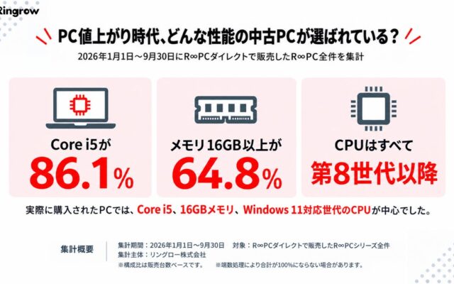 PC値上がり時代、どんな性能の中古PCが選ばれている？──Core i5が86.1％、メモリ16GB以上が64.8％。R∞PCダイレクトの実売データ