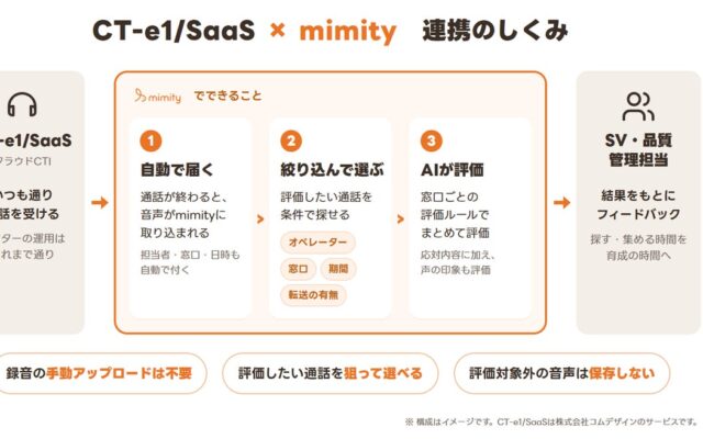 コンタクトセンター向け応対品質評価AI「mimity」、コムデザインのクラウド型CTI「CT-e1/SaaS」と連携開始 通話音声をサーバー間で自動連携し、音声データを担当者の手元で扱わない評価運用へ