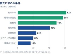 NDソフトウェア、H.C.R.2026来場学生の就職意識調査を実施