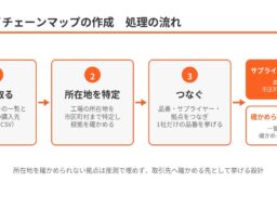 ゴムマリの専門業務AI-BPO、『サプライチェーンマップの作成』を提供開始