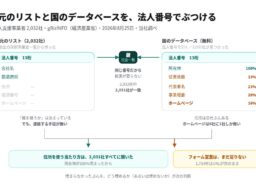 IT導入支援事業者2,032社を国の法人データベースで照合──照合できた企業は所在地100%、ホームページ掲載は16%