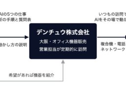 いつも複合機の調子を見に来る担当者が、届いたFAXを1枚その場でAIに読ませて帰る。11月から。and°、大阪のオフィス機器販売会社デンチュウと業務提携