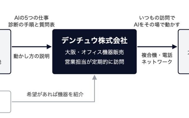 いつも複合機の調子を見に来る担当者が、届いたFAXを1枚その場でAIに読ませて帰る。11月から。and°、大阪のオフィス機器販売会社デンチュウと業務提携