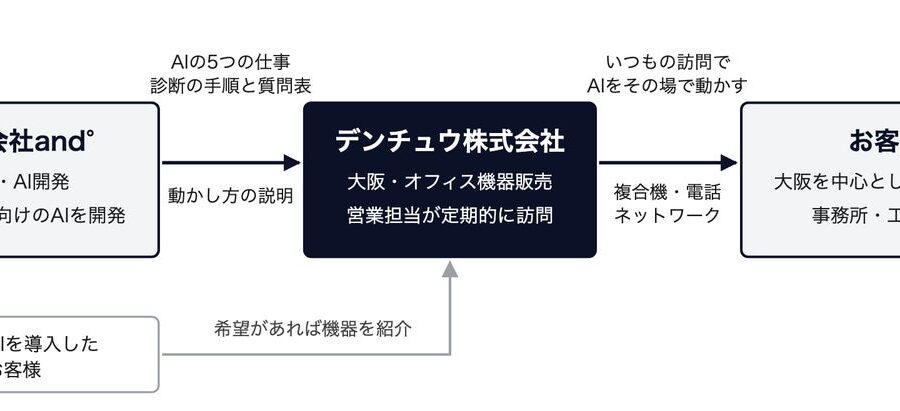 いつも複合機の調子を見に来る担当者が、届いたFAXを1枚その場でAIに読ませて帰る。11月から。and°、大阪のオフィス機器販売会社デンチュウと業務提携