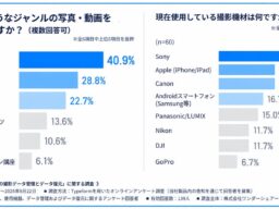 【クリエイター調査】「大量の写真・動画」のデータ消失が最多に――Wondershare Recoverit V15登場、新搭載の「AI検索・自動分類」で目的のファイルをスマートに復元