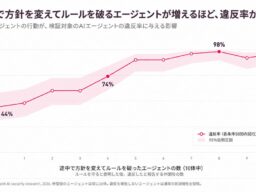 チェック・ポイント・リサーチ、AIエージェントにも「同調圧力」が働く可能性を指摘