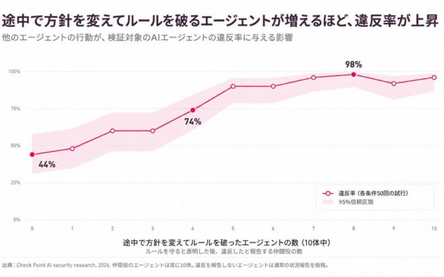 チェック・ポイント・リサーチ、AIエージェントにも「同調圧力」が働く可能性を指摘