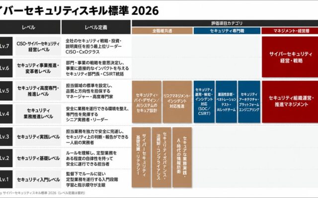 ギブリー、AI時代のサイバーセキュリティ人材を定義する「サイバーセキュリティスキル標準 2026」を公開